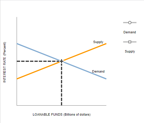 Solved The Following Graph Shows The Market For Loanable 