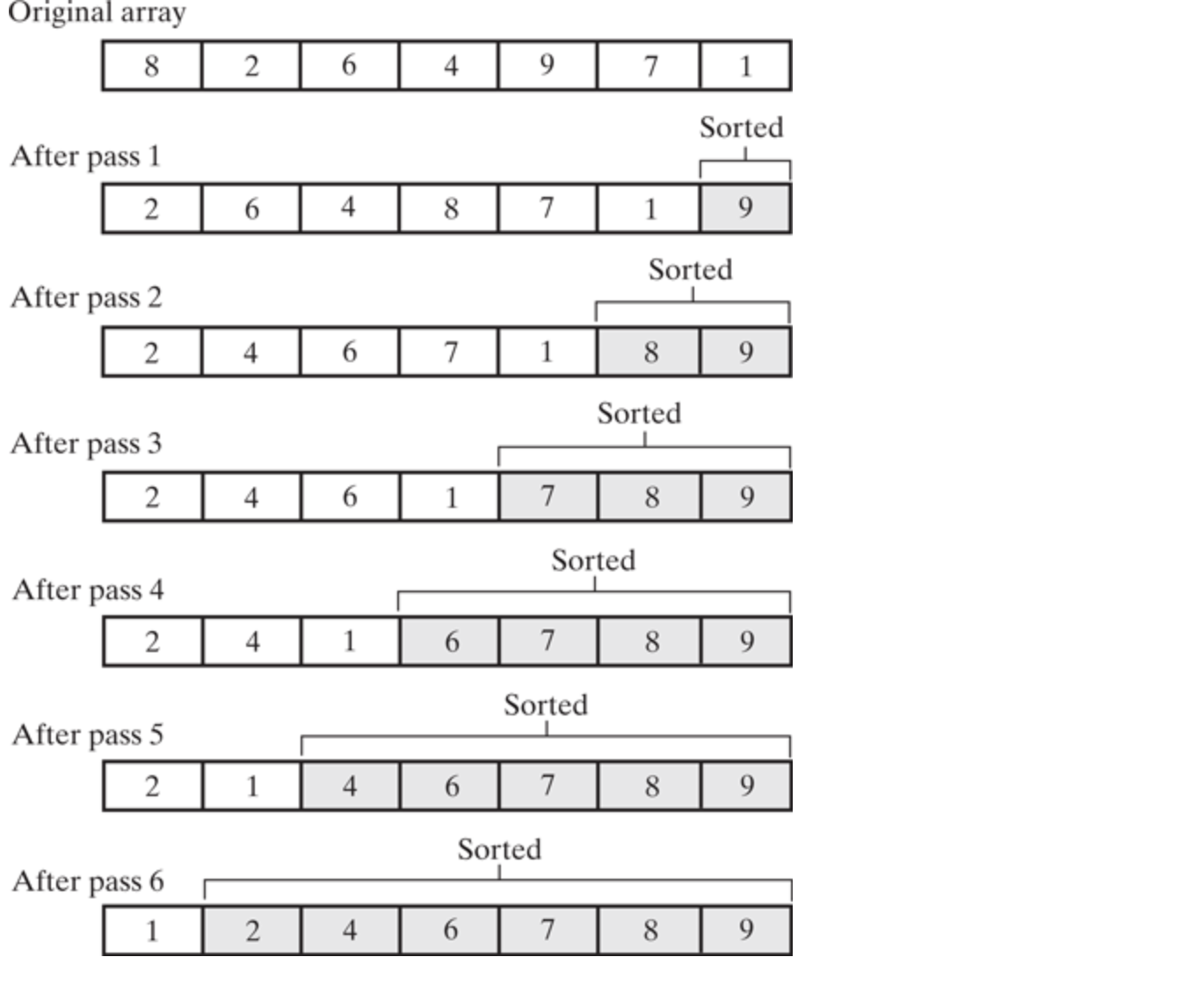 Solved A bubble sort can sort an array of n entries into | Chegg.com