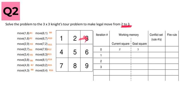 Solved A production system solution to the 3×3 knight's tour | Chegg.com