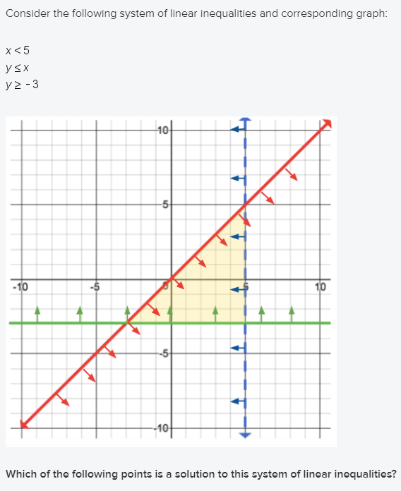 Consider The Following System Of Linear Inequaliti Chegg Com