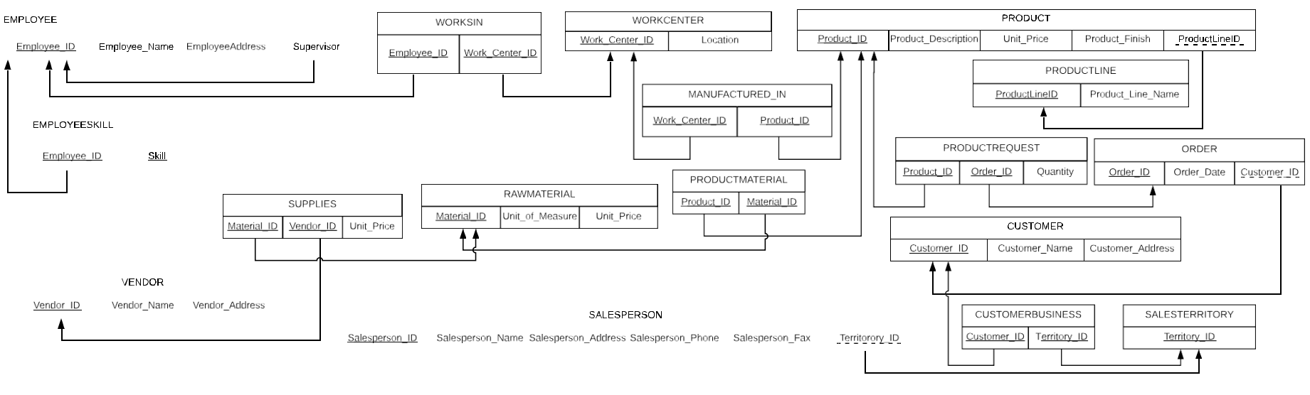 Solved As An Db Intern For Furniture Row You Were Assign