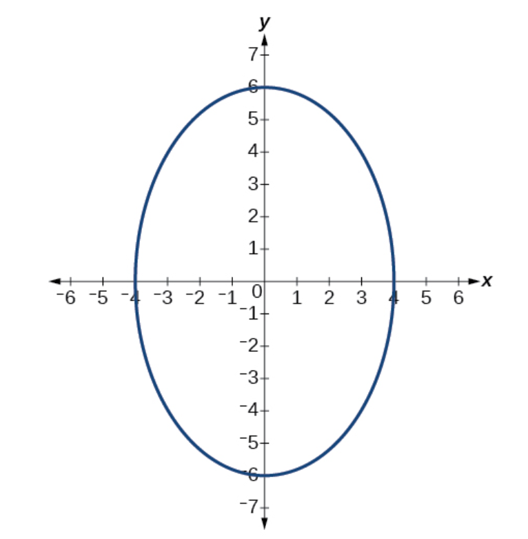 Solved Given the graph of an ellipse, write its equation. | Chegg.com