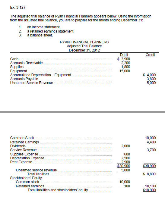 Solved Ex. 3-127 The adjusted trial balance of Ryan | Chegg.com