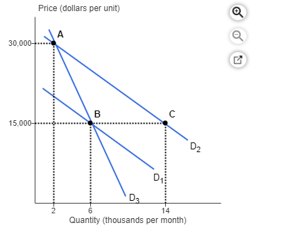 Solved When the snob effect is at work, a decrease in | Chegg.com