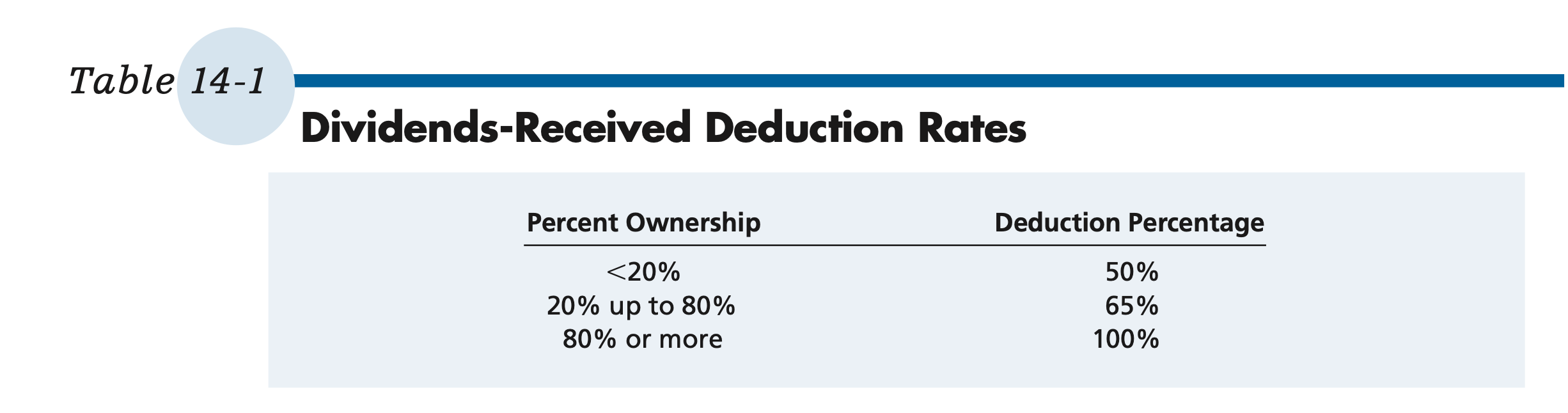 Solved DividendsReceived Deduction (LO. 1) The John