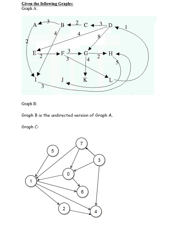 Solved Given The Following Graphs: Graph A: B 2 C 3D 4. E 3 | Chegg.com