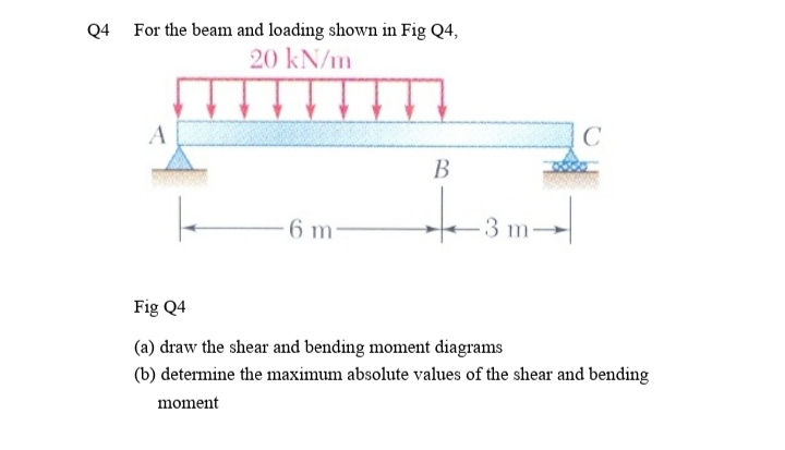 Solved Q4 For the beam and loading shown in Fig Q4, 20 kN/m | Chegg.com