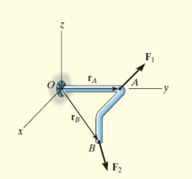 Solved Two forces act on the rod shown in Figure 2) find the | Chegg.com