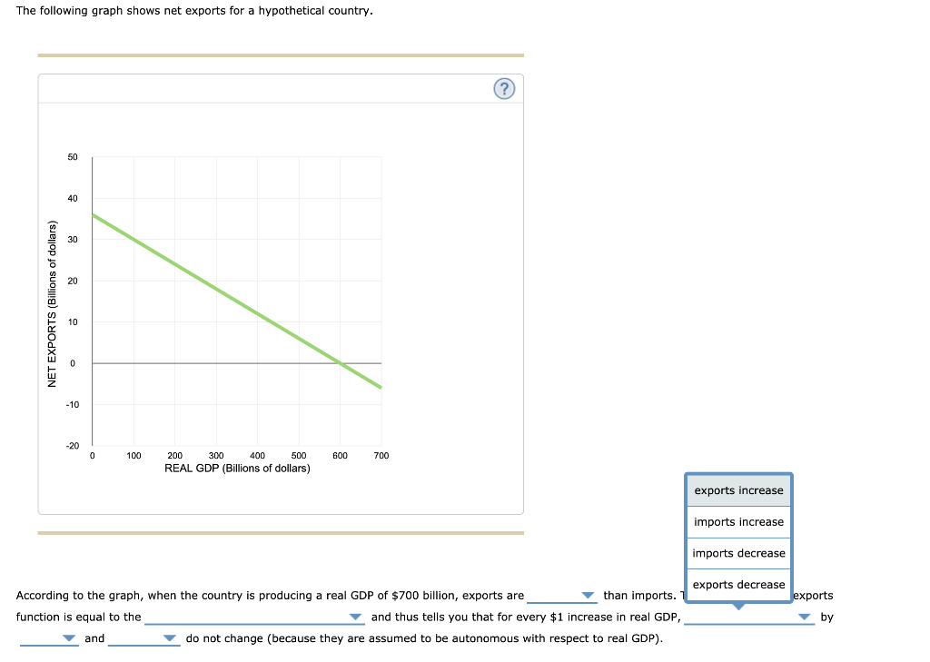 Solved The following graph shows net exports for a | Chegg.com