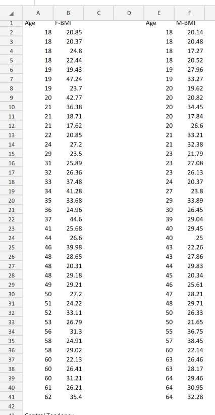 Solved Based on the data provided for the Female BMI(f-bmi) | Chegg.com