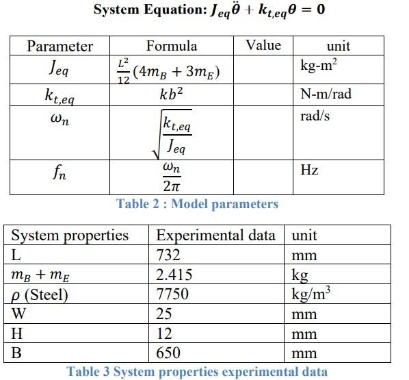Solved 1.Derive the equation of motion for the given system