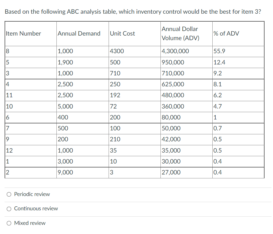 Solved Based on the following ABC analysis table, which | Chegg.com