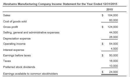 Solved Abrahams Manufacturing Company Balance Sheet for | Chegg.com