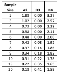 Solved A quality analyst wants to construct a control chart | Chegg.com