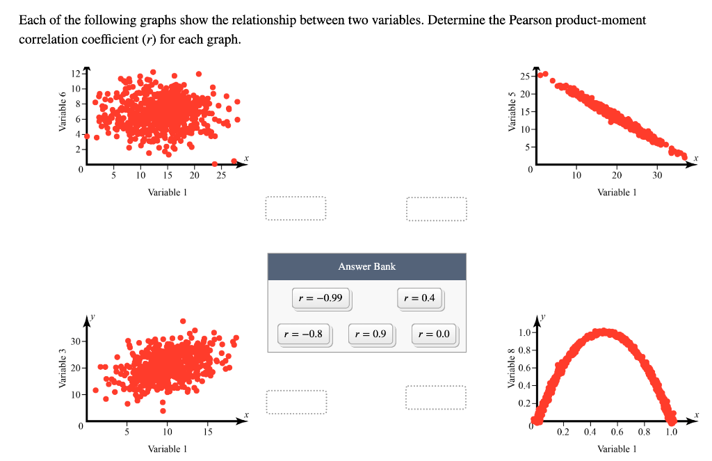 Each of the following graphs show the relationship between two variables. Determine the Pearson product-moment
correlation co