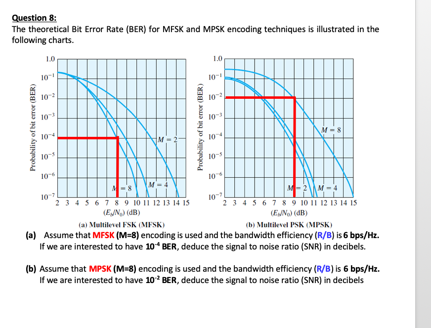 Question 8: The theoretical Bit Error Rate (BER) for | Chegg.com