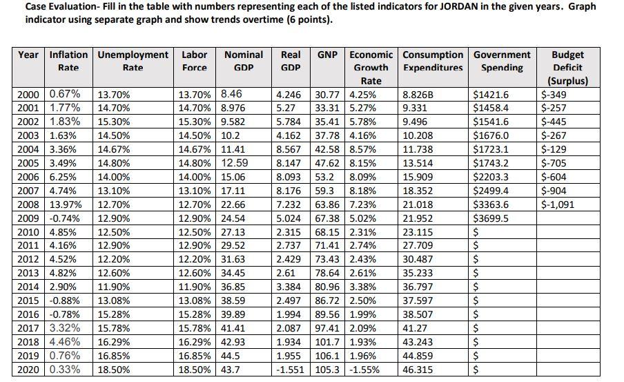 Solved Case Evaluation- Fill in the table with numbers | Chegg.com