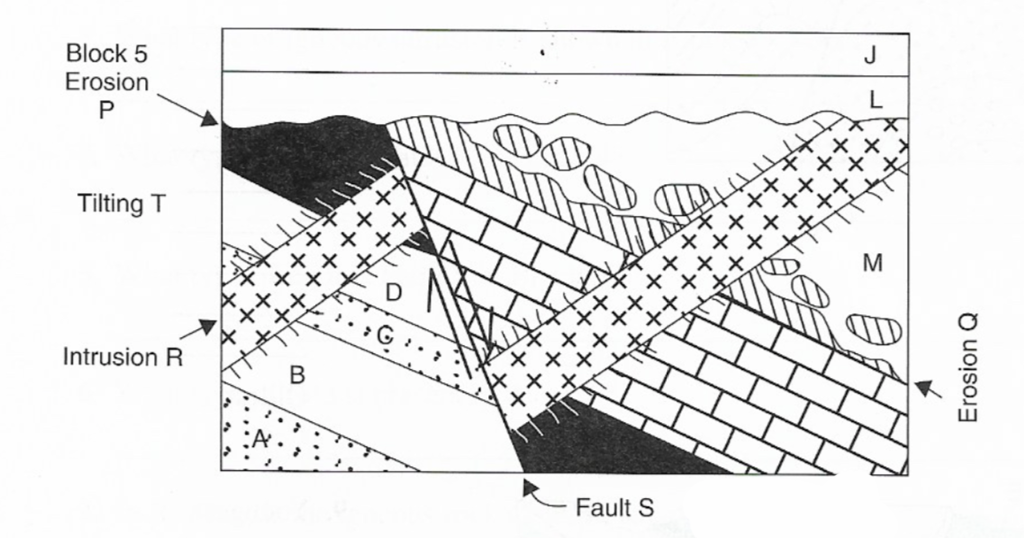 Solved GEOLOGY Relative Dating Place the labeled