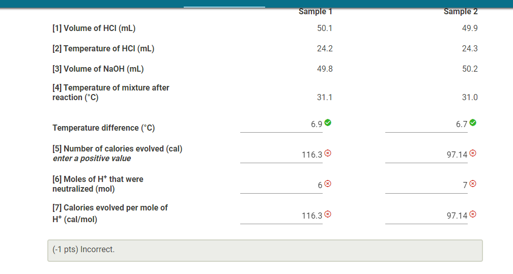 Table 1. Heat of neutralization data Table 1. Heat of