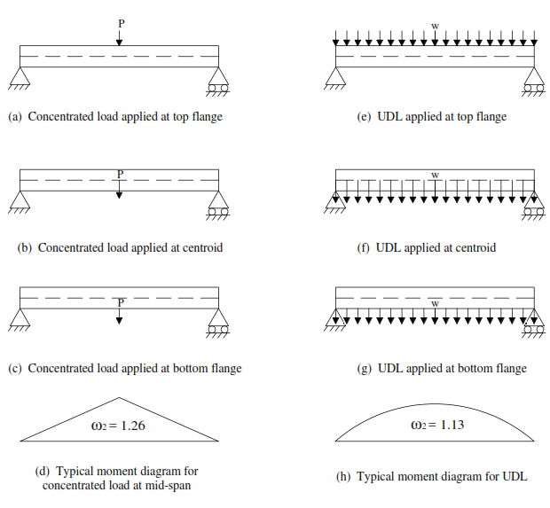Solved P (a) Concentrated load applied at top flange (e) UDL | Chegg.com