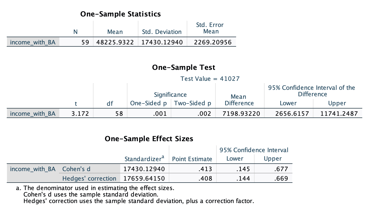 Solved Dataset 2: Participants with a Bachelor's degree | Chegg.com