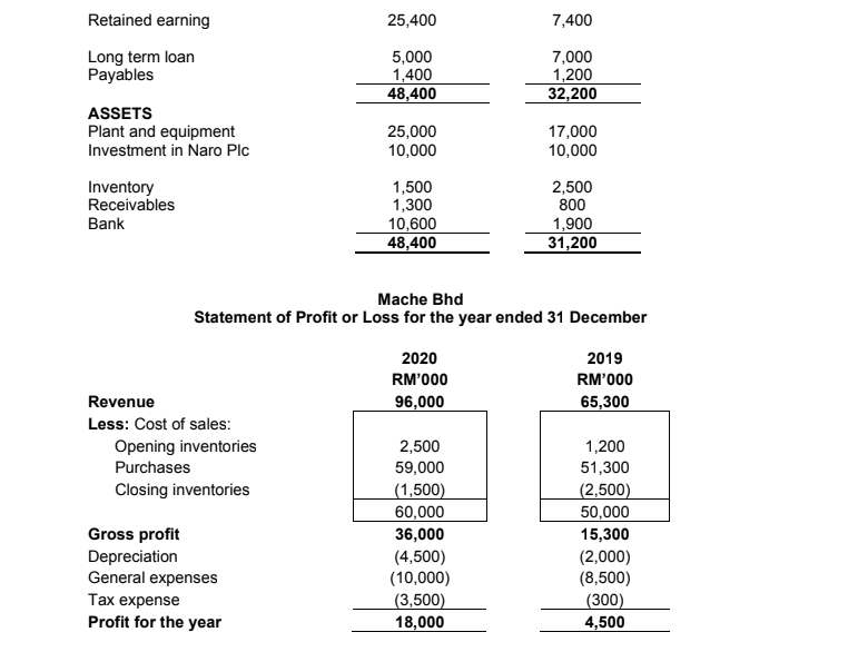 Solved Question On 1 January 2019 Mache Bhd Acquired 75 Of Chegg Com