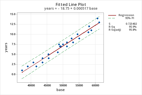Solved Fit ted Line Plot years =−18.75+0.000517 base \[ | Chegg.com