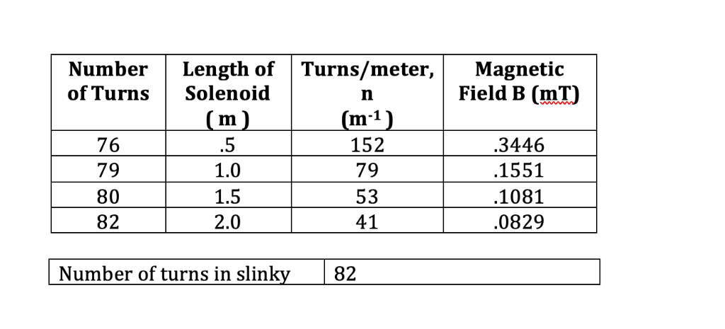 variation of magnetic field experiment graph