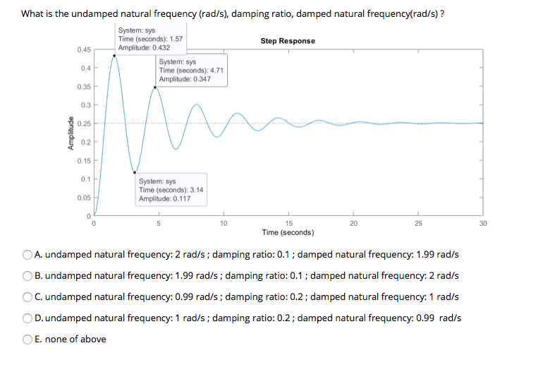 solved-what-is-the-undamped-natural-frequency-rad-s-chegg