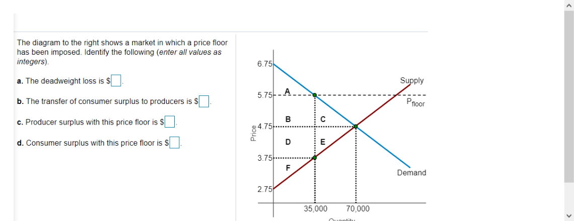 Solved The diagram to the right shows a market in which a | Chegg.com