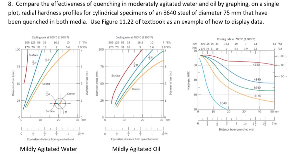 8. Compare the effectiveness of quenching in