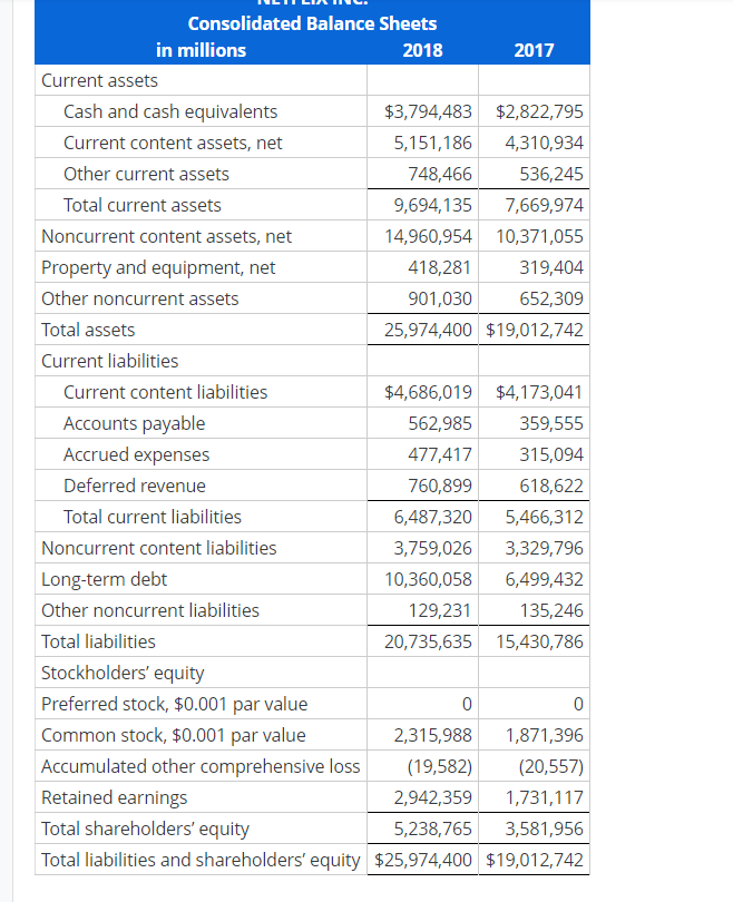 Consolidated Balance Sheets in millions 2018 2017 | Chegg.com