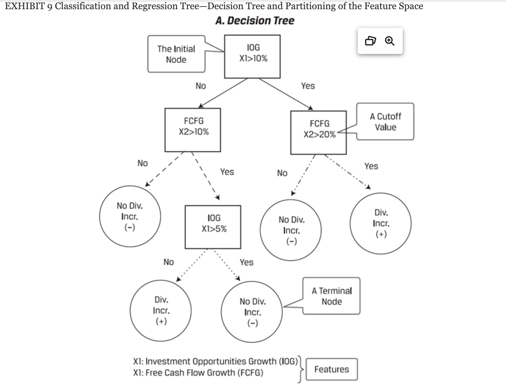 Based on the decision tree, what is the predicted | Chegg.com