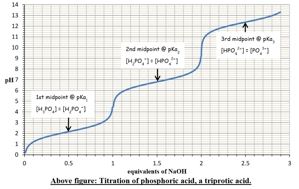 Phosphate Titration Curve