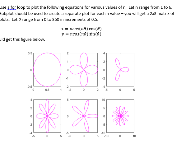 Solved Use a for loop to plot the following equations for | Chegg.com