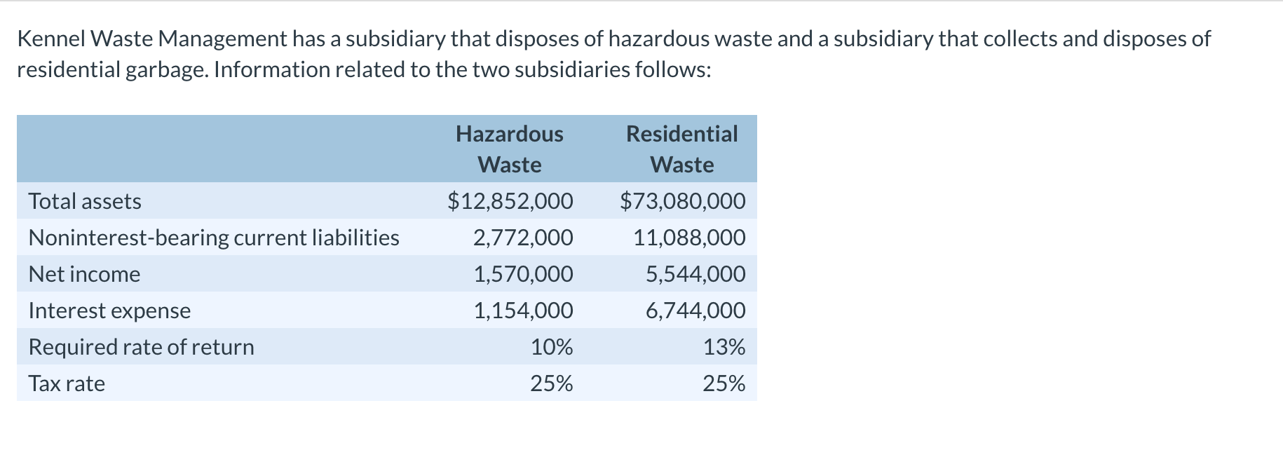 Solved Kennel Waste Management has a subsidiary that