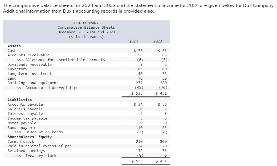 [Solved] The comparative balance sheets for 2024 and 2023