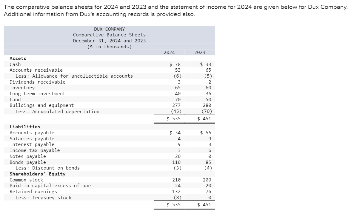 The comparative balance sheets for 2024 and 2023 and