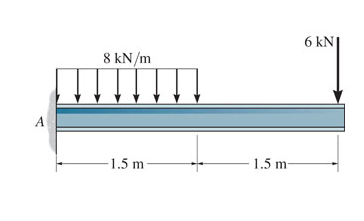Solved 6 KN 8 kN/m A -1.5 m 1.5 m | Chegg.com