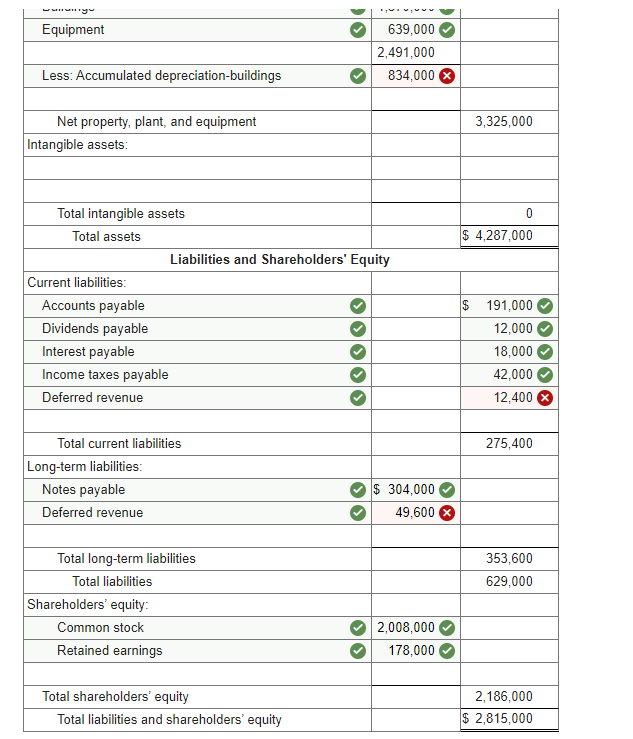 Solved The following is the ending balances of accounts at | Chegg.com