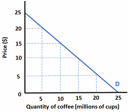 Solved The graph depicts the demand for coffee. image Using | Chegg.com