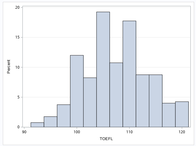 Solved Analyze all histograms below and evaluate all data we | Chegg.com