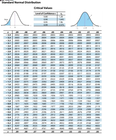 Solved Use the standard normal table to find the z-score | Chegg.com