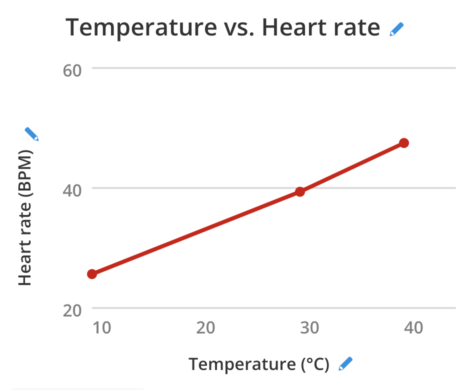 Solved Temperature vs. Heart rate 60 40 Heart rate (BPM) 20