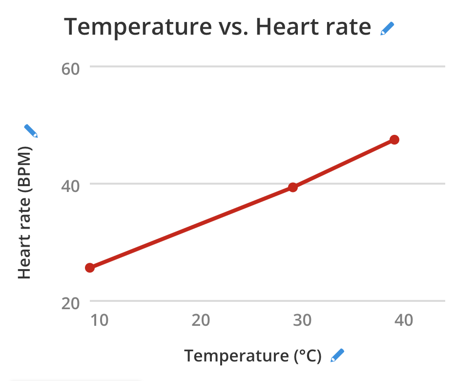 solved-temperature-vs-heart-rate-60-40-heart-rate-bpm-20-chegg