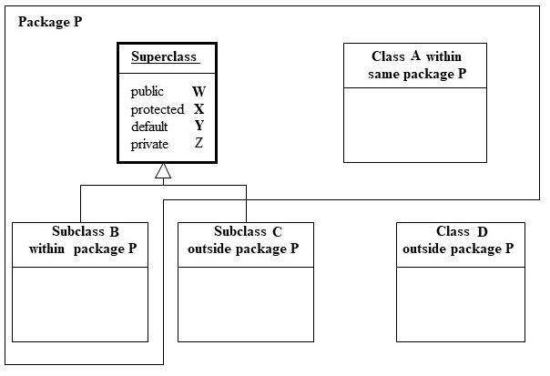Solved JAVA 1.) What can subclass A see with respect to W, | Chegg.com