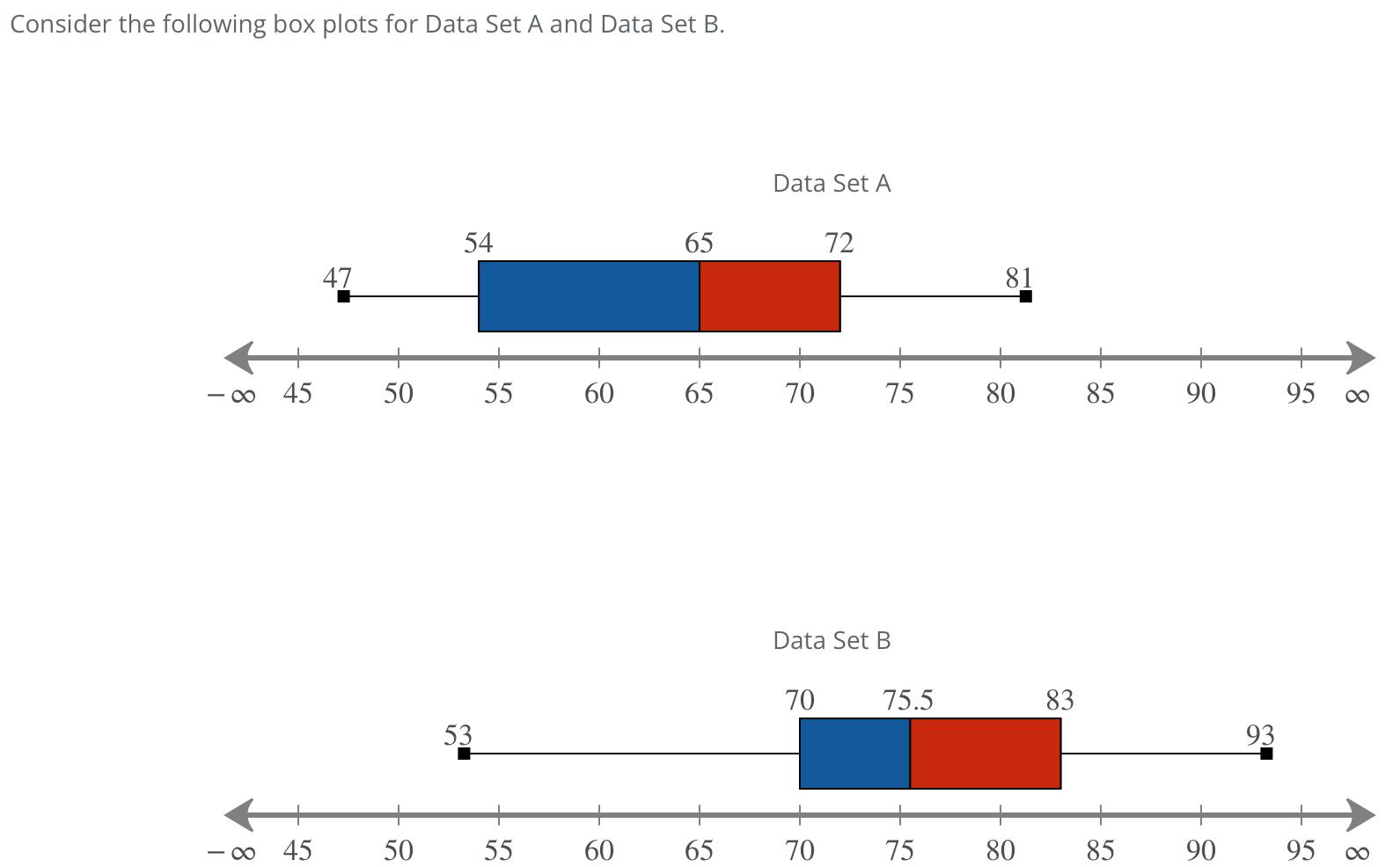 Solved Consider the following box plots for Data Set A and | Chegg.com