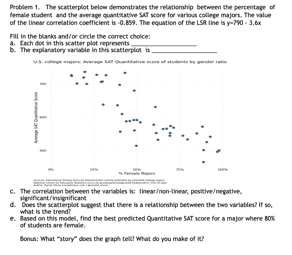 Solved Problem 1. The scatterplot below demonstrates the