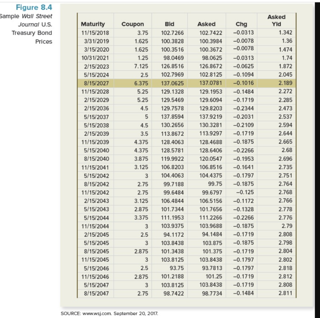 Solved Locate the Treasury bond in Figure 8.4 maturing | Chegg.com