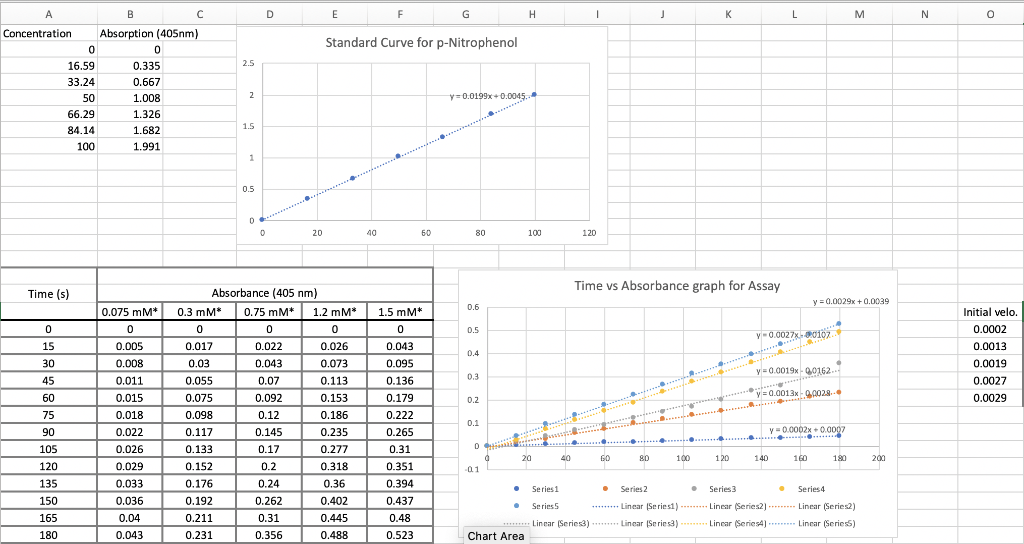 Using the standard curve, convert Vo from having the | Chegg.com